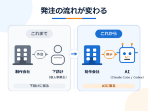 制作会社が下請けに発注する従来の構造とAIに発注する新しい構造を比較した図解