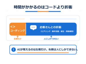 ホームページ制作におけるコーディング時間と顧客折衝時間の割合を比較した図解
